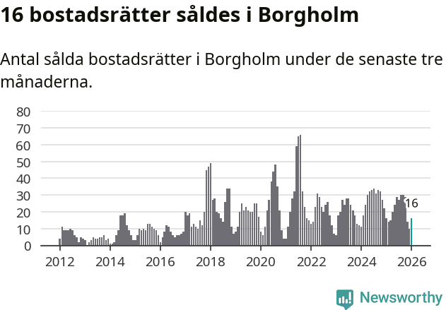 Graf: Antal sålda bostadsrätter i Borgholms kommun