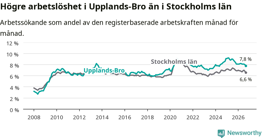 Graf: Arbetslöshet i Upplands-Bro kommun och Stockholms län