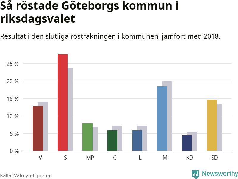 Graf: Så röstade Göteborgs kommun i riksdagsvalet, jämfört med 2018