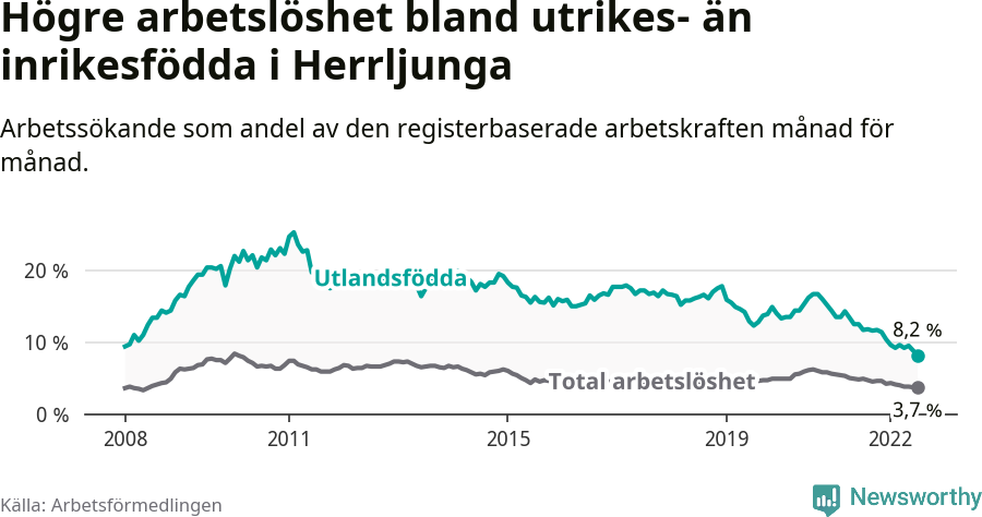 Graf: Skillnad i arbetslöshet mellan utrikesfödda och hela befolkningen i Herrljunga kommun
