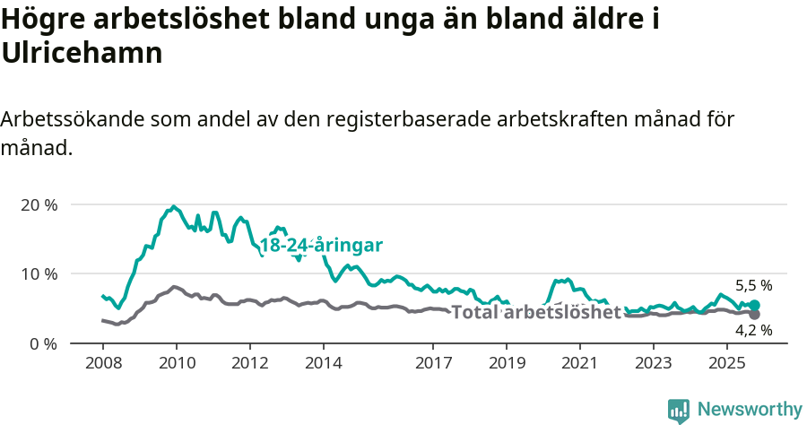 Graf: Skillnad i arbetslöshet mellan unga och hela befolkningen i Ulricehamns kommun