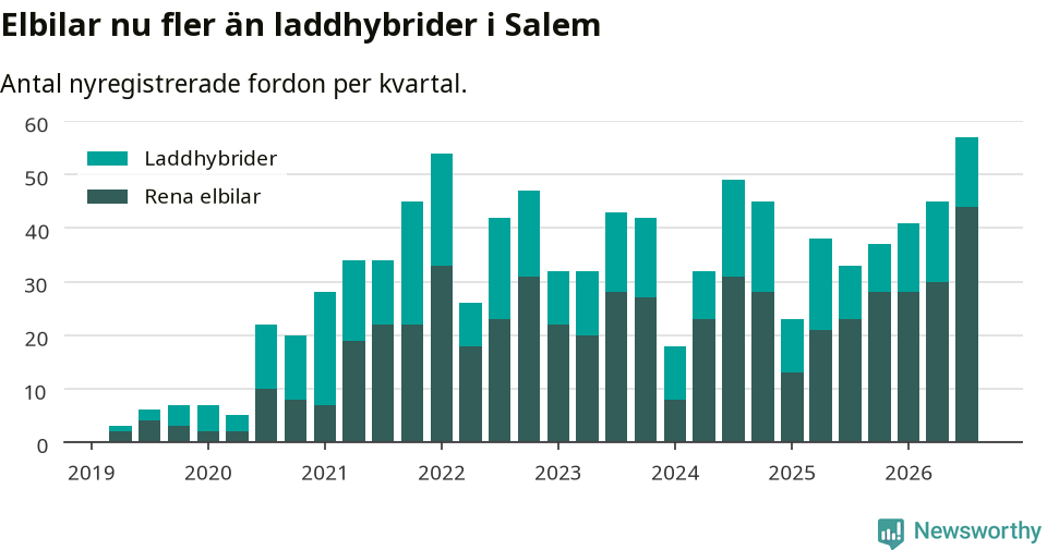 Graf: Antal nya laddhybrider och elbilar över tid