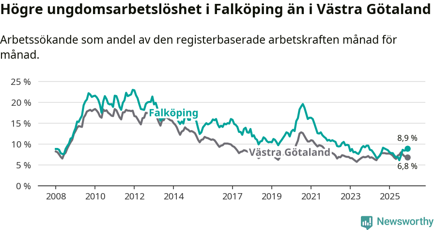Graf: Arbetslöshet bland unga i Falköpings kommun och Västra Götalands län