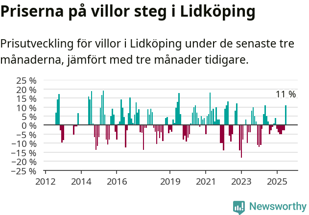 Graf: Prisutveckling för villor i Lidköpings kommun