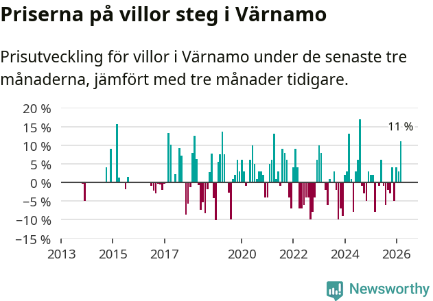 Graf: Prisutveckling för villor i Värnamo kommun