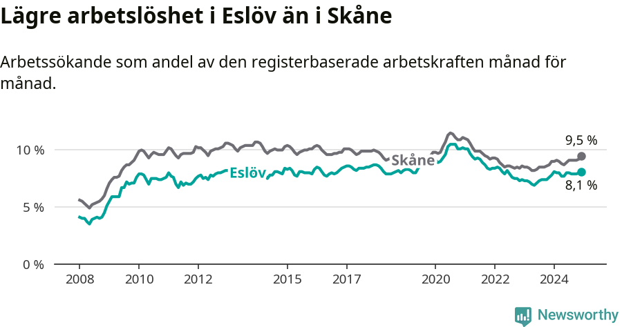 Graf: Arbetslöshet i Eslövs kommun och Skåne län