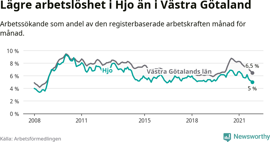 Graf: Arbetslöshet i Hjo kommun och Västra Götalands län