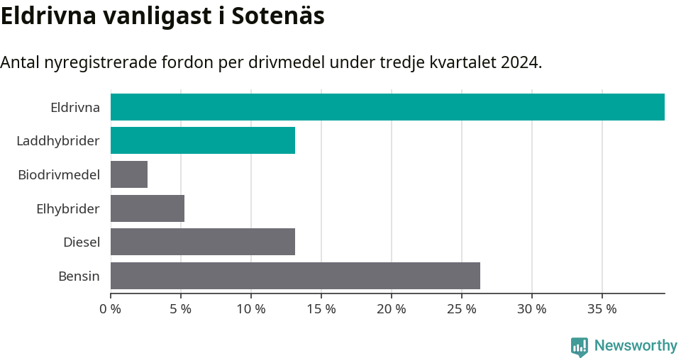 Graf: Antal nyregistrerade fordon per drivmedel