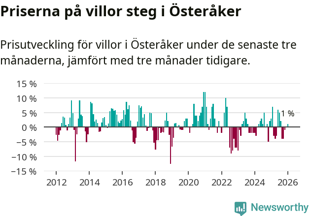 Graf: Prisutveckling för villor i Österåkers kommun