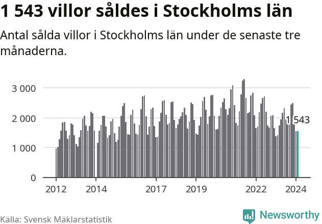 Graf: Antal sålda villor i Stockholms län
