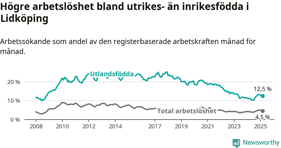 Graf: Skillnad i arbetslöshet mellan utrikesfödda och hela befolkningen i Lidköpings kommun