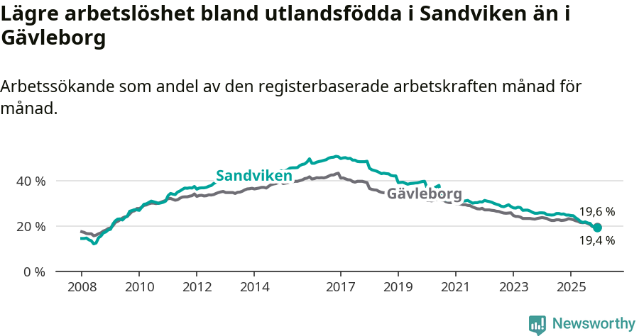 Graf: Arbetslöshet bland utrikesfödda i Sandvikens kommun och Gävleborgs län