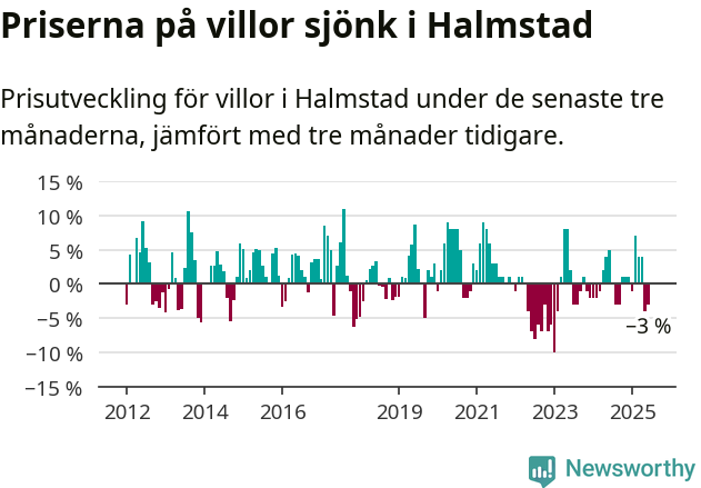 Graf: Prisutveckling för villor i Halmstads kommun