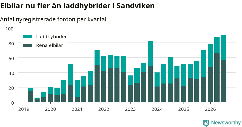 Graf: Antal nya laddhybrider och elbilar över tid