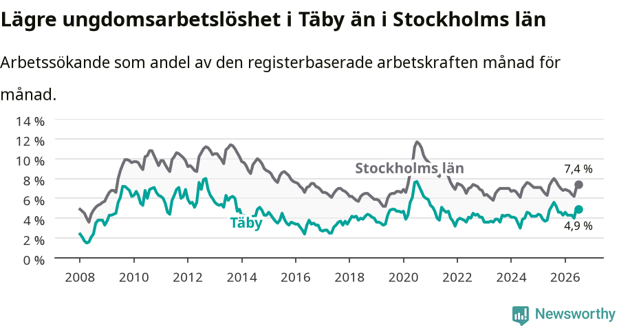 Graf: Arbetslöshet bland unga i Täby kommun och Stockholms län