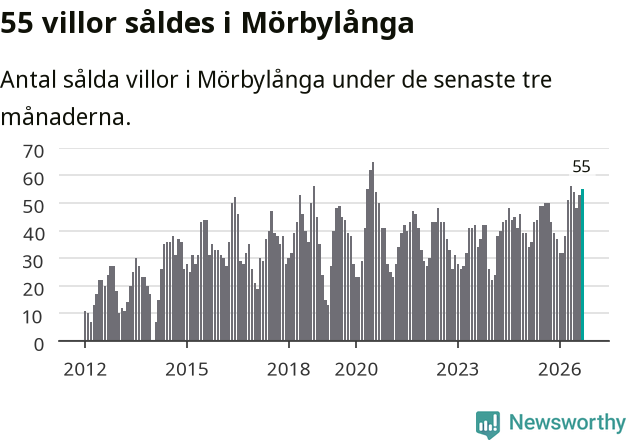 Graf: Antal sålda villor i Mörbylånga kommun