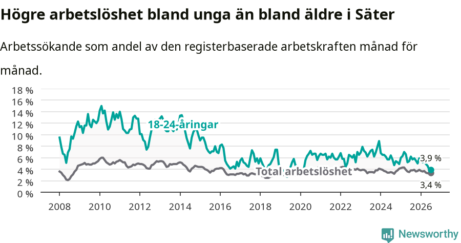 Graf: Skillnad i arbetslöshet mellan unga och hela befolkningen i Säters kommun