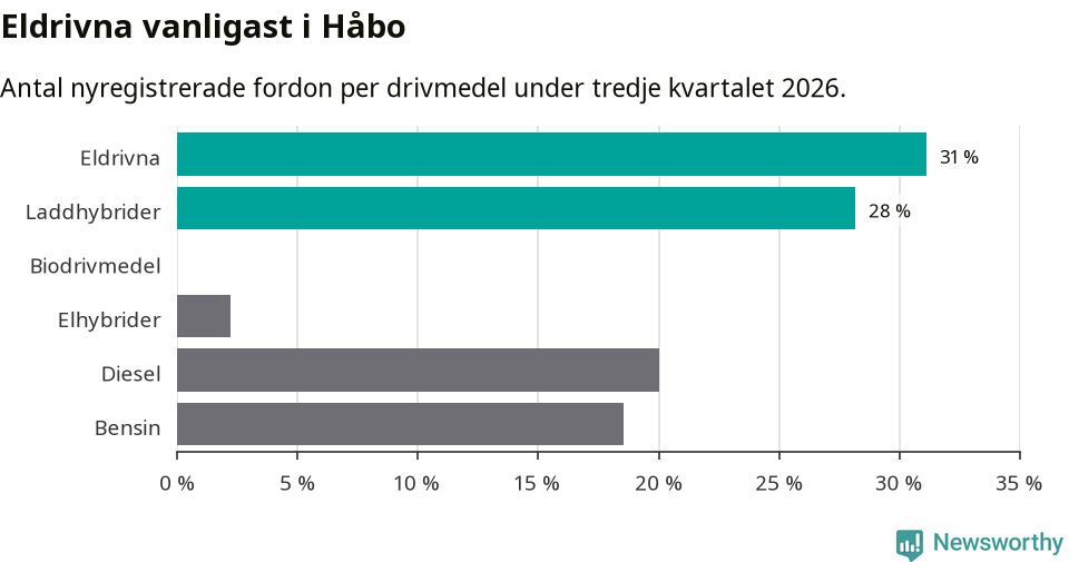 Graf: Antal nyregistrerade fordon per drivmedel
