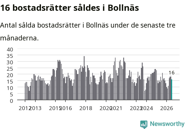 Graf: Antal sålda bostadsrätter i Bollnäs kommun