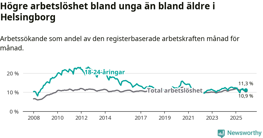 Graf: Skillnad i arbetslöshet mellan unga och hela befolkningen i Helsingborgs kommun
