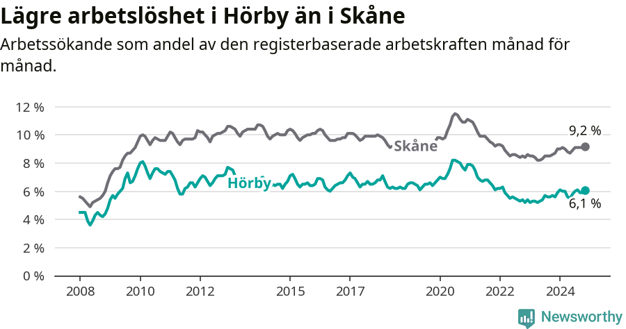 Graf: Arbetslöshet i Hörby kommun och Skåne län