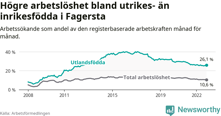 Graf: Skillnad i arbetslöshet mellan utrikesfödda och hela befolkningen i Fagersta kommun