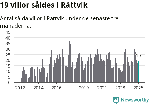 Graf: Antal sålda villor i Rättviks kommun