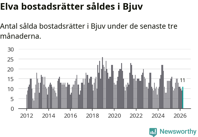 Graf: Antal sålda bostadsrätter i Bjuvs kommun