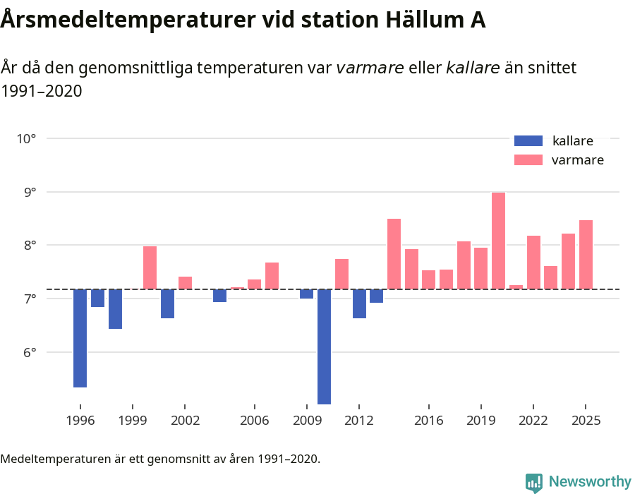 Diagram som år för år visar årsmedeltemperaturens avvikelse från de senaste 30 årens medelvärde.