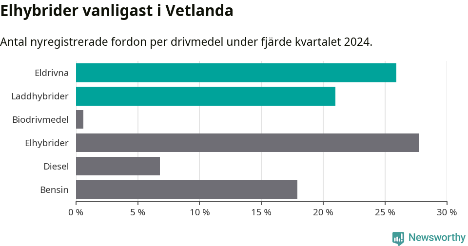 Graf: Antal nyregistrerade fordon per drivmedel