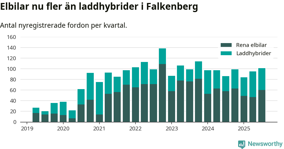 Graf: Antal nya laddhybrider och elbilar över tid