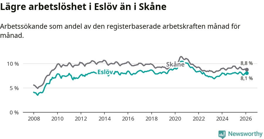 Graf: Arbetslöshet i Eslövs kommun och Skåne län