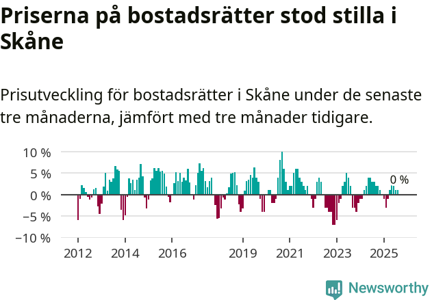 Graf: Prisutveckling för bostadsrätter i Skåne län