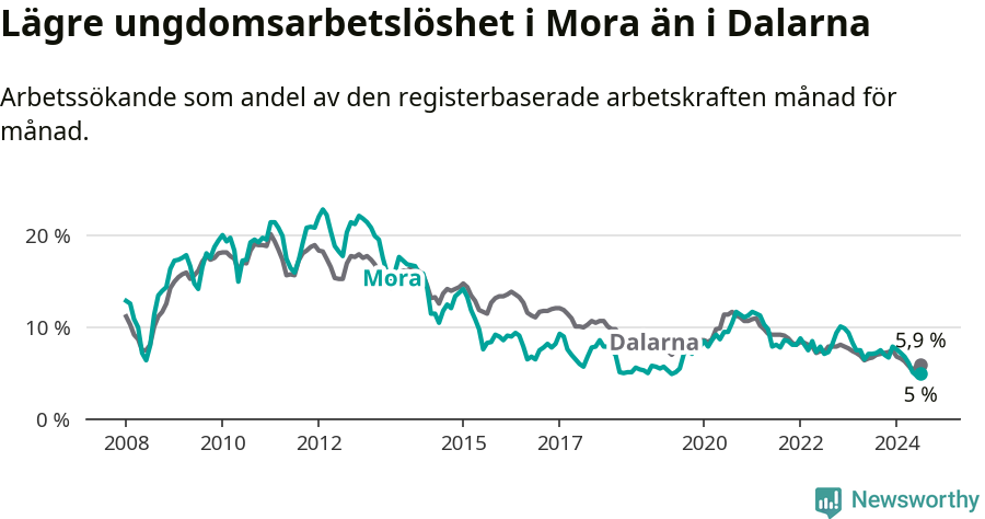 Graf: Arbetslöshet bland unga i Mora kommun och Dalarnas län
