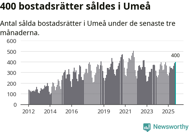 Graf: Antal sålda bostadsrätter i Umeå kommun
