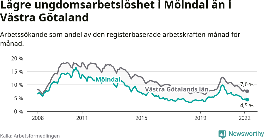 Graf: Arbetslöshet bland unga i Mölndals kommun och Västra Götalands län