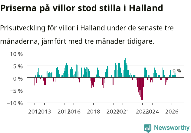 Graf: Prisutveckling för villor i Hallands län