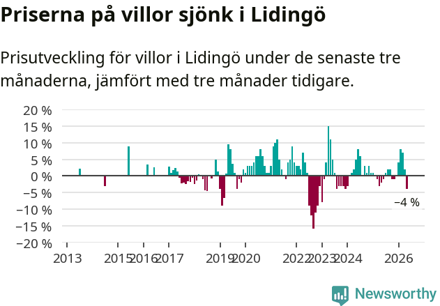 Graf: Prisutveckling för villor i Lidingö kommun