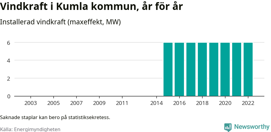stapeldiagram som visar den totala installerade effekten från år till år.