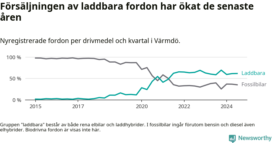 Graf: Andel laddbara bilar av alla nyregistreringar över tid