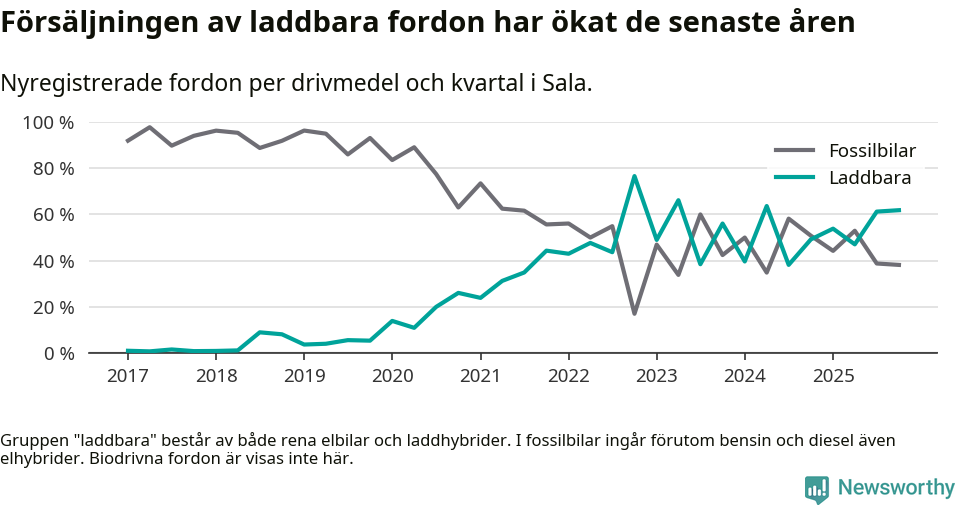 Graf: Andel laddbara bilar av alla nyregistreringar över tid