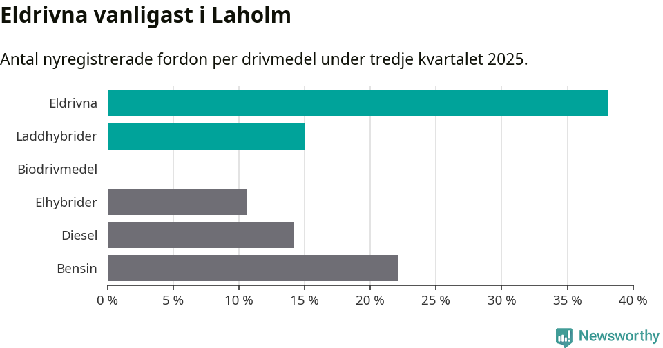 Graf: Antal nyregistrerade fordon per drivmedel