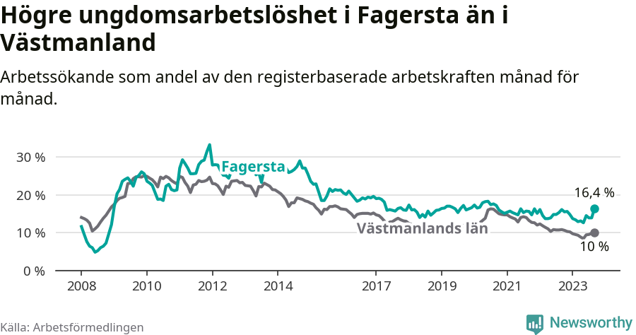 Graf: Arbetslöshet bland unga i Fagersta kommun och Västmanlands län