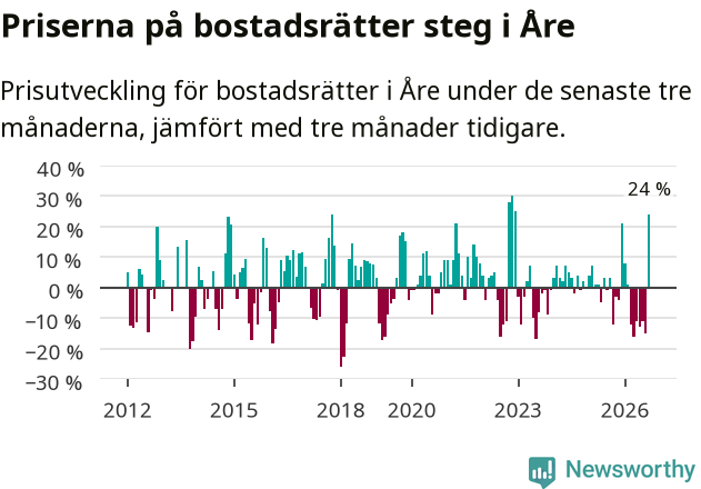 Graf: Prisutveckling för bostadsrätter i Åre kommun