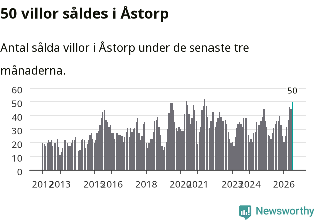 Graf: Antal sålda villor i Åstorps kommun