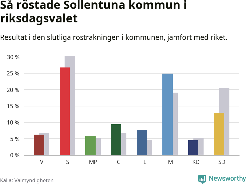 Graf: Så röstade Sollentuna kommun i riksdagsvalet, jämfört med riket