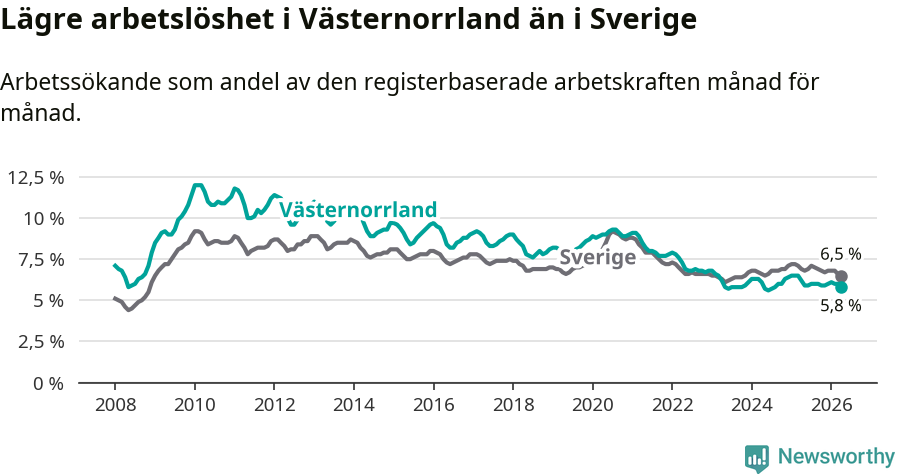 Graf: Arbetslöshet i Västernorrlands län och Sverige
