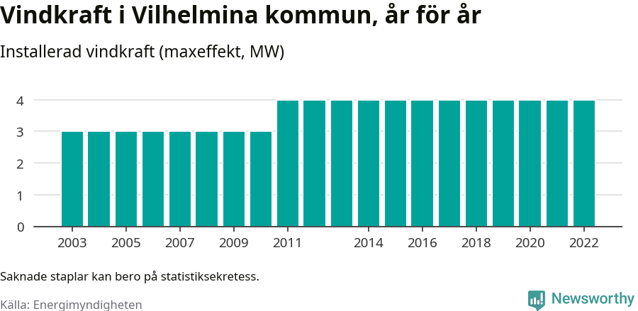 stapeldiagram som visar den totala installerade effekten från år till år.