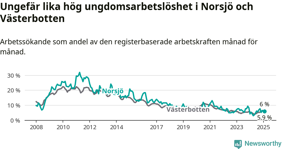 Graf: Arbetslöshet bland unga i Norsjö kommun och Västerbottens län