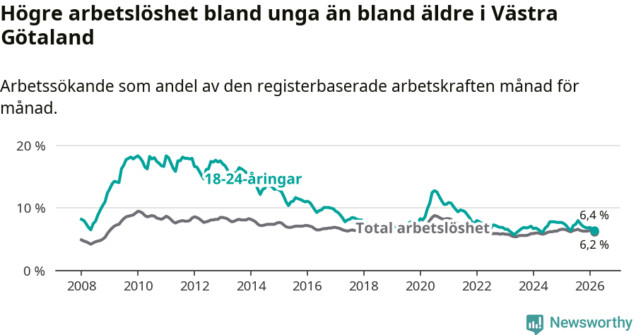 Graf: Skillnad i arbetslöshet mellan unga och hela befolkningen i Västra Götalands län